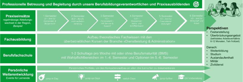 Lehrablauf